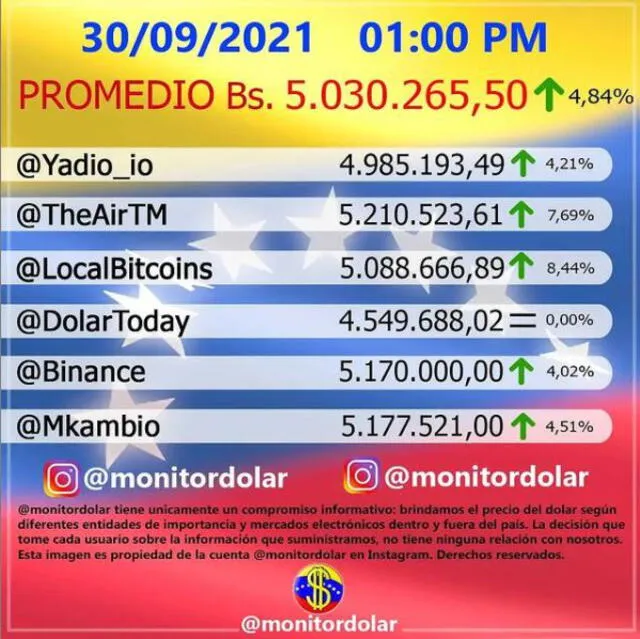 Precio del dólar en Venezuela, según Monitor Dolar. Foto: captura Instragram