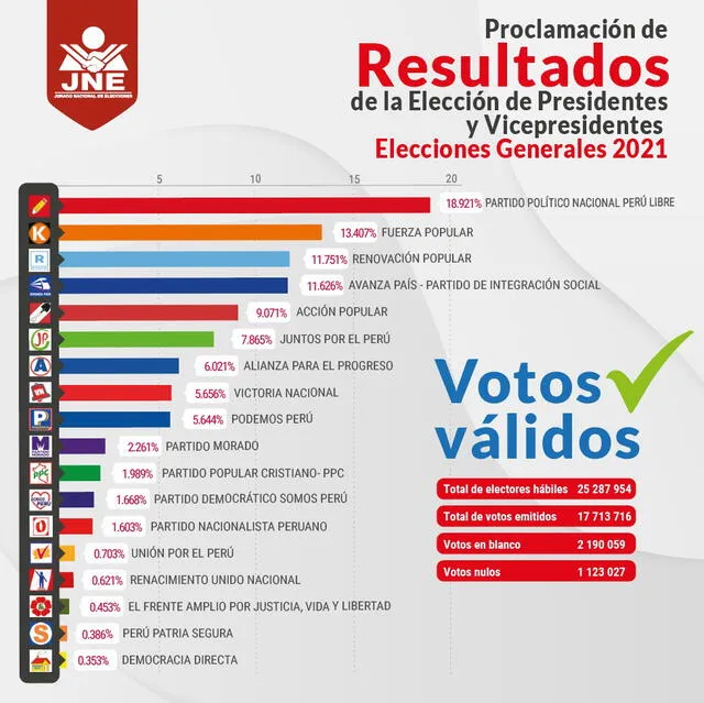 Resultados de las elecciones del 11 de abril. Gráfico: JNE