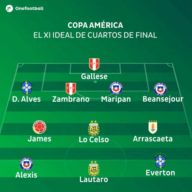 Once ideal de los cuartos de final de la  Copa América 2019.