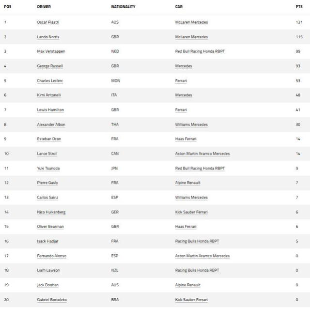 Tabla de pilotos de la Fórmula 1.   