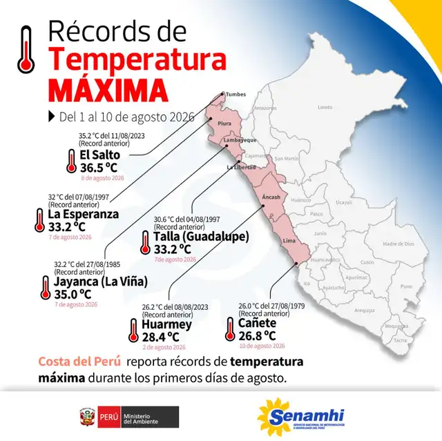 Las temperaturas récord incluyeron 35.0 °C en Lambayeque y 33.2 °C en La Libertad y Piura.