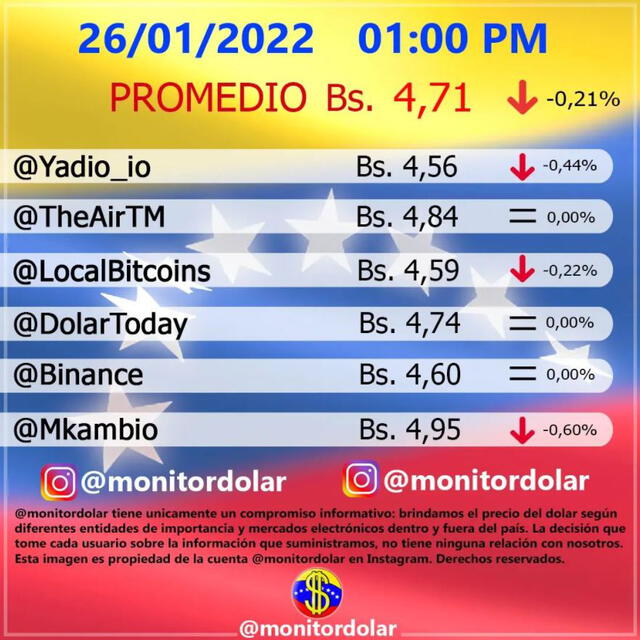 Promedio del dólar en Venezuela, según Monitor Dólar. Foto: captura Instagram