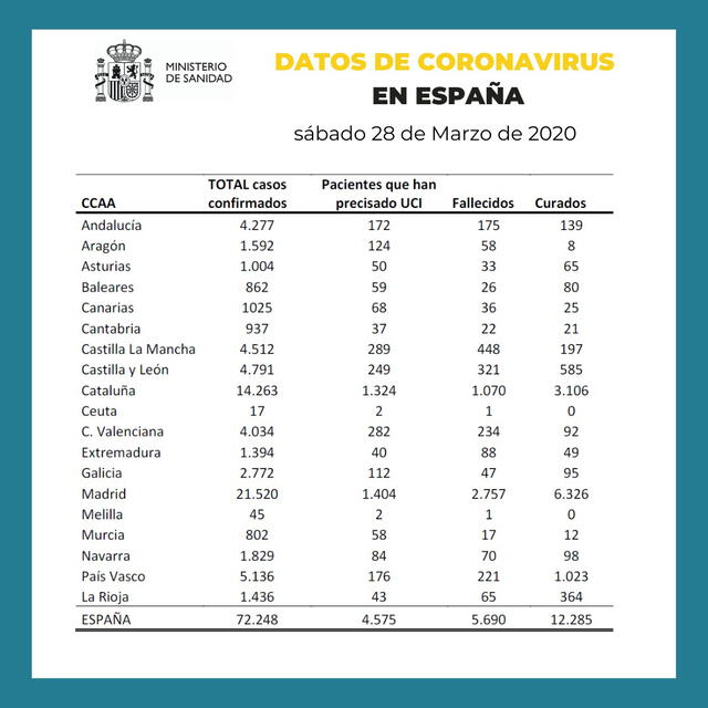 Informe del coronavirus en España al sábado 28 de marzo de 2020. (Foto: Ministerio de Sanidad de España)