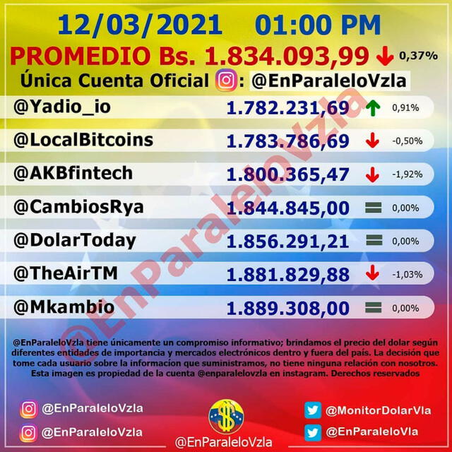 Monitor Dólar y DolarToday hoy 12 de marzo de 2021