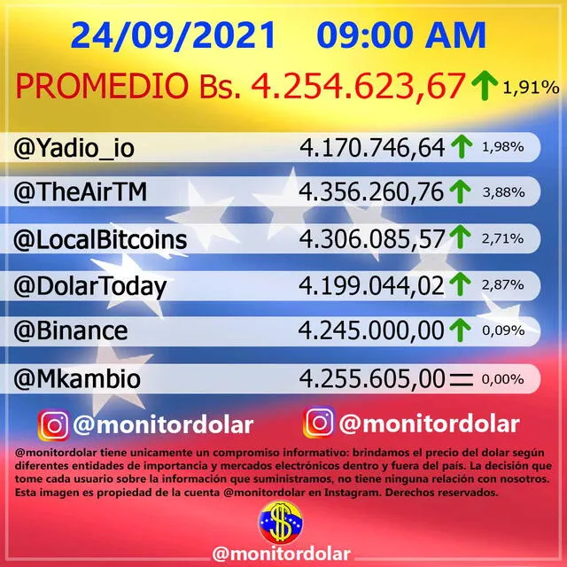 Monitor Dólar y DolarToday hoy 24 de septiembre de 2021