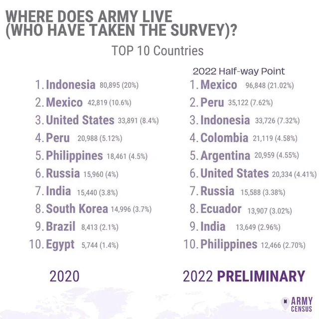 Comparación de resultados preliminares del ARMY Census 2022. Foto: ARMY Census en Twitter