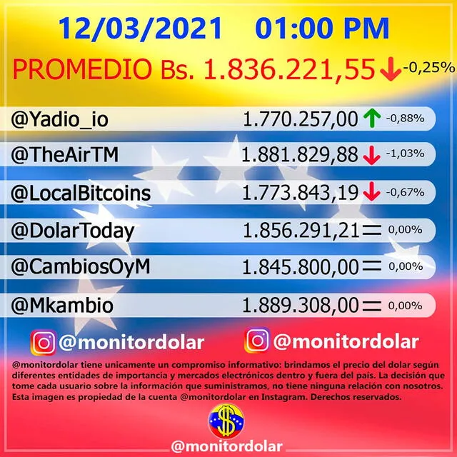 Monitor Dólar y DolarToday hoy 12 de marzo de 2021