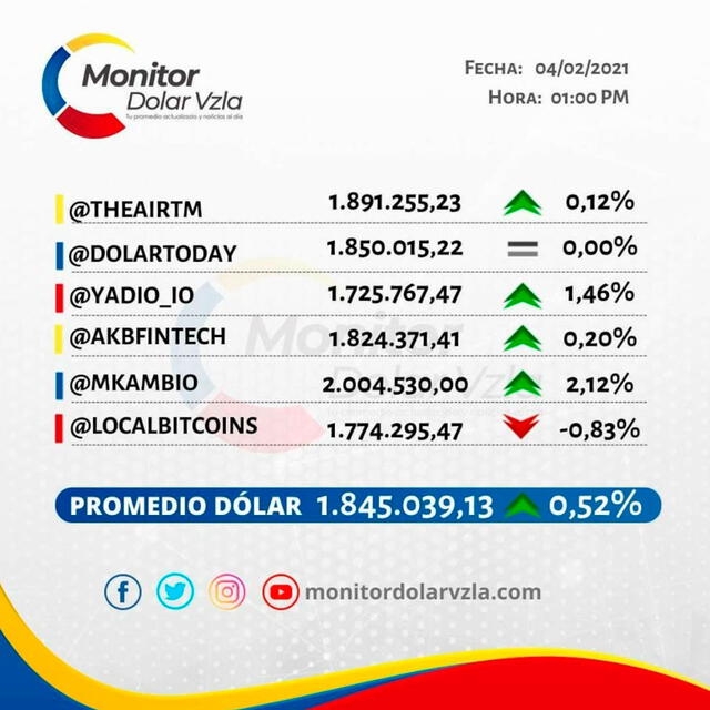 Monitor Dólar y DolarToday hoy 4 de febrero de 2021