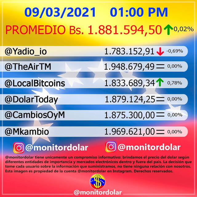Monitor Dólar y DolarToday hoy 9 de marzo de 2021