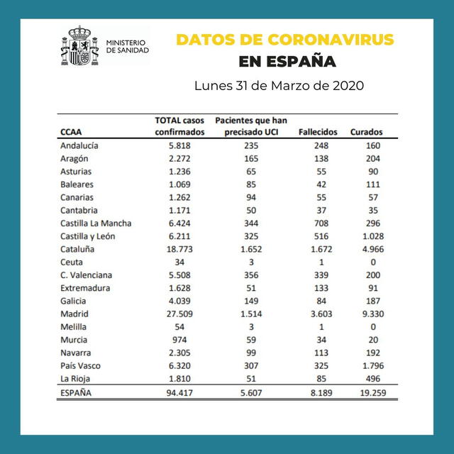 Reporte del coronavirus en España al 31 de marzo de 2020. (Foto: Ministerio de Sanidad de España)
