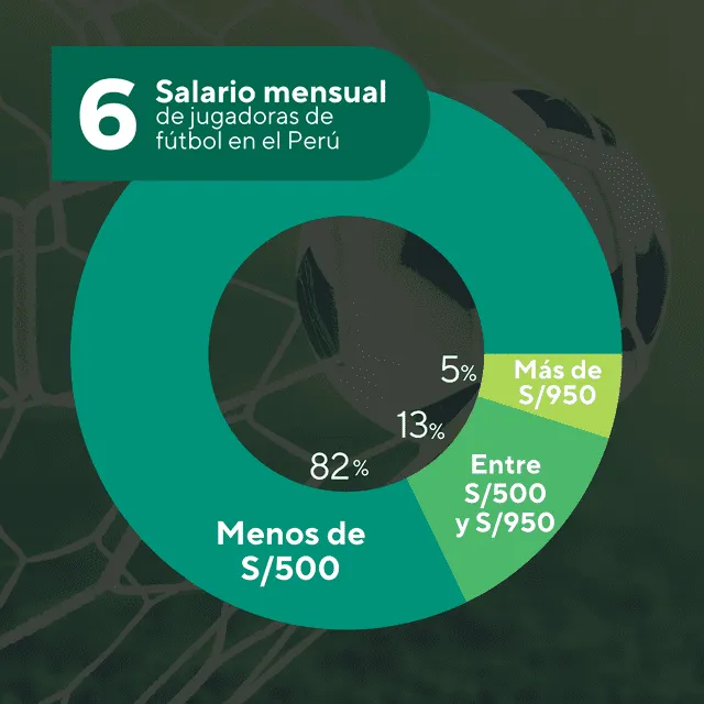 Más del 80% de deportistas peruanas recibe menos de 500 soles mensuales. Foto: José Lara - .edu PUCP