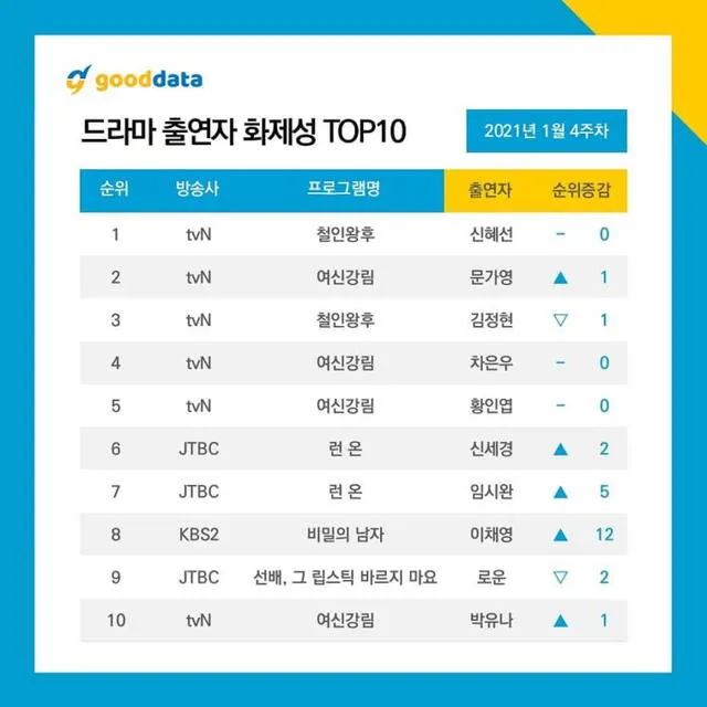 Top 10 de dramas coreanos más populares de la semana. Foto: Soompi