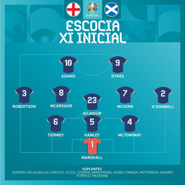 Formación de Escocia ante Inglaterra en la Eurocopa 2021