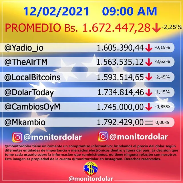 Monitor Dólar y DolarToday hoy viernes 12 de febrero del 2021. Foto: captura/Twitter @MonitorDolarOf