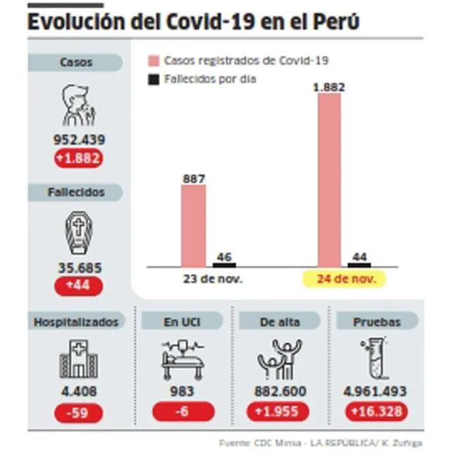 Evolución del COVID-19 en el Perú