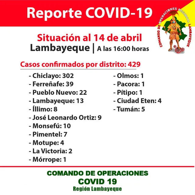 Registro de casos de coronavirus en la región Lambayeque.