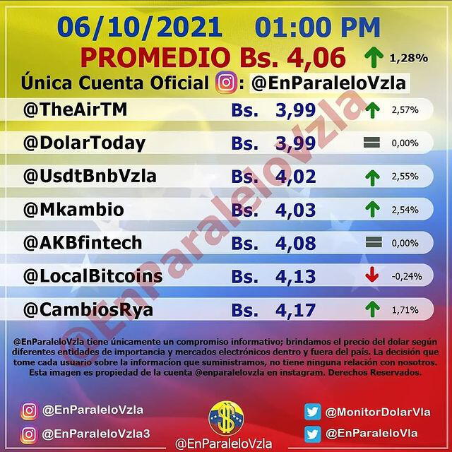 Precio del dólar en Venezuela hoy miércoles 6 de octubre según DolarToday y Dólar Monitor