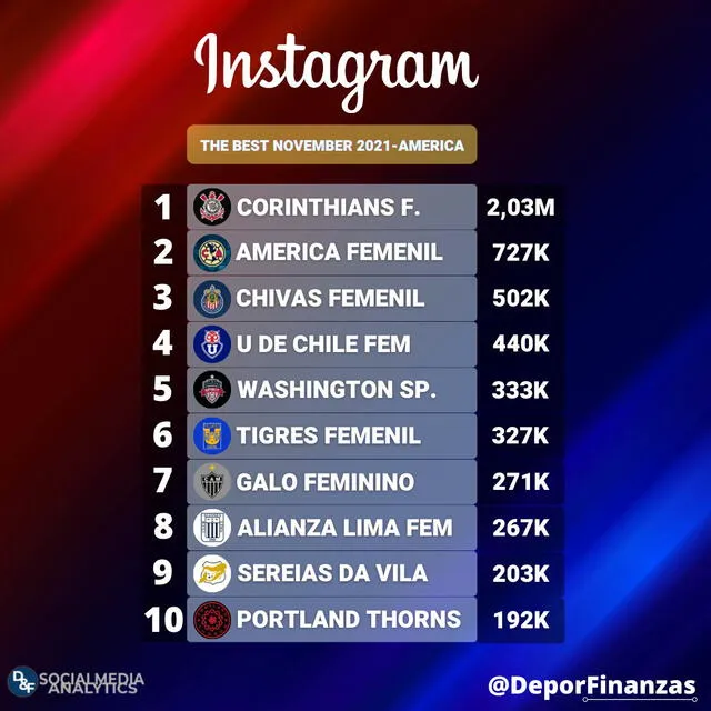 Alianza Lima logró colarse en el top 10 del listado. Foto: Deportes y Finanzas