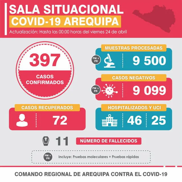 Reporte viernes 24 de abril, casos de coronavirus en Arequipa.
