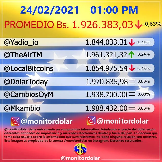 Monitor Dólar y DolarToday hoy miércoles 24 de febrero del 2021. Foto: captura/Twitter @MonitorDolarOf