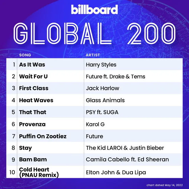 PSY Suga BTS That that Billboard Global 200