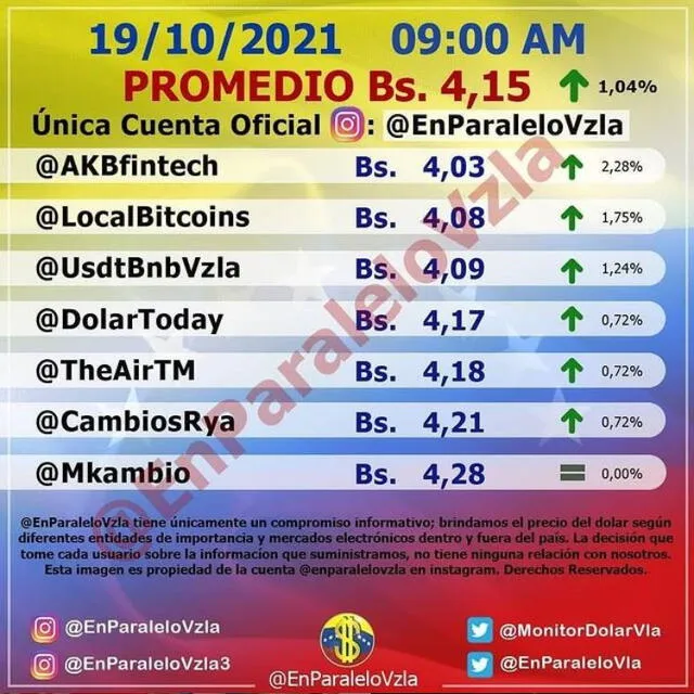 Verifique aquí el precio del dólar hoy, martes 19 de octubre, en Venezuela, según Monitor dólar. Foto: Instagram