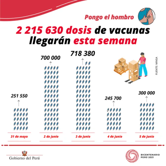 Esta semana llegarán en total poco más de dos millones de dosis de vacunas al Perú. Foto: PCM