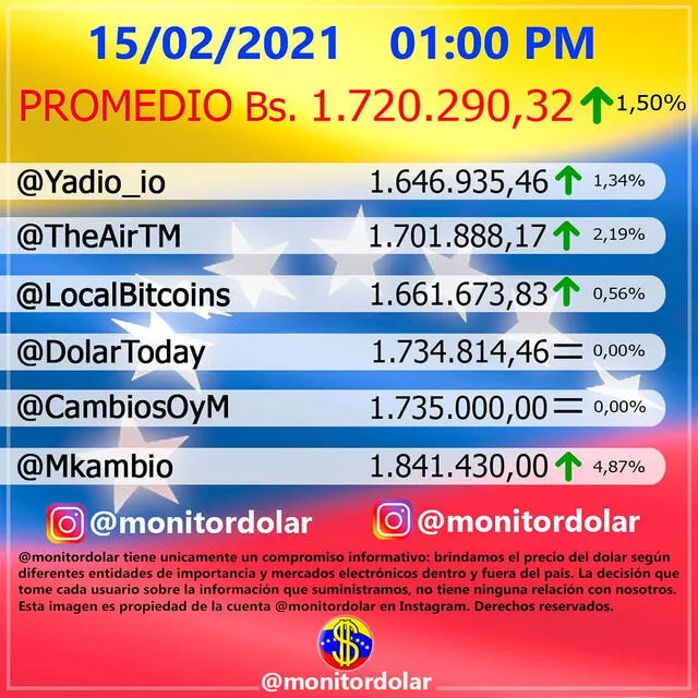 Monitor Dólar y DolarToday hoy 15 de febrero de 2021