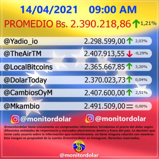 Monitor Dólar y DolarToday hoy, miércoles 14 de abril de 2021