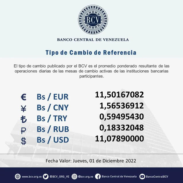 El Banco Central de Venezuela establece un valor de Bs. 11,07 por cada dólar, un precio que durará hasta el 1 de diciembre de 2022. Foto: BCV/captura