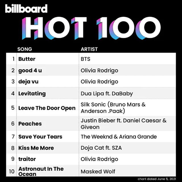 BTS: Billboard chart Hot 100, 5 de junio 2021