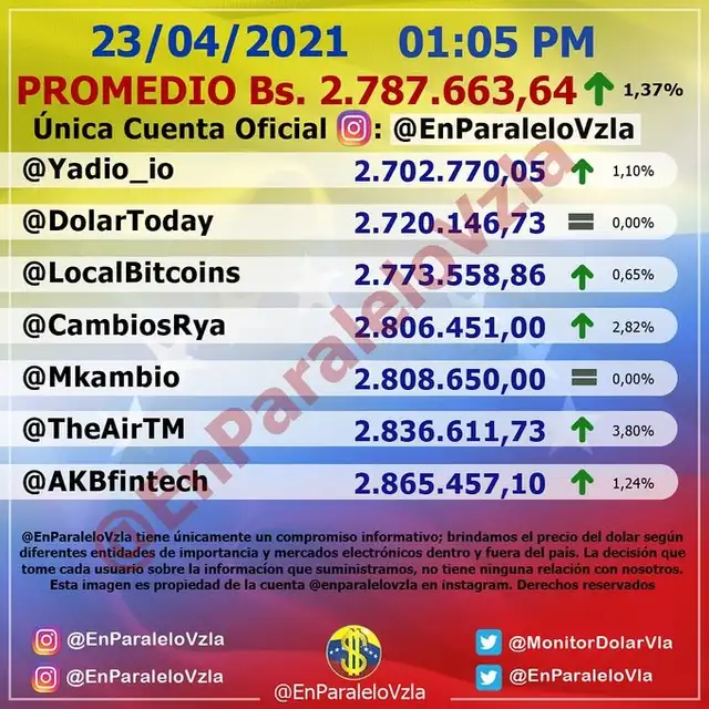 Dólar Monitor hoy 1pm, según la cuenta de Twitter @monitordolarvla. Foto: difusión Dólar Monitor hoy 1pm, según la cuenta de Twitter @monitordolarvla. Foto: difusión