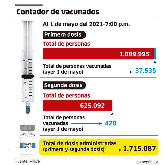 Infografía - La República Vacunación