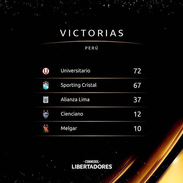 Universitario de Deportes es el club peruano más ganador en Copa Libertadores