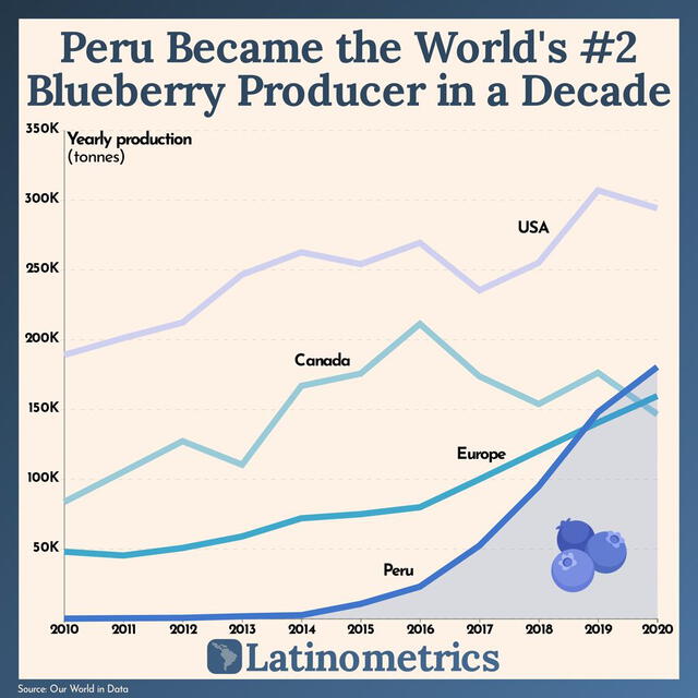 Carlos Gereda: la historia del ingeniero que convirtió a Perú el primer exportador de arándanos del mundo