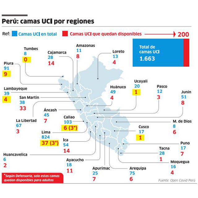 Perú: camas UCI por regiones.