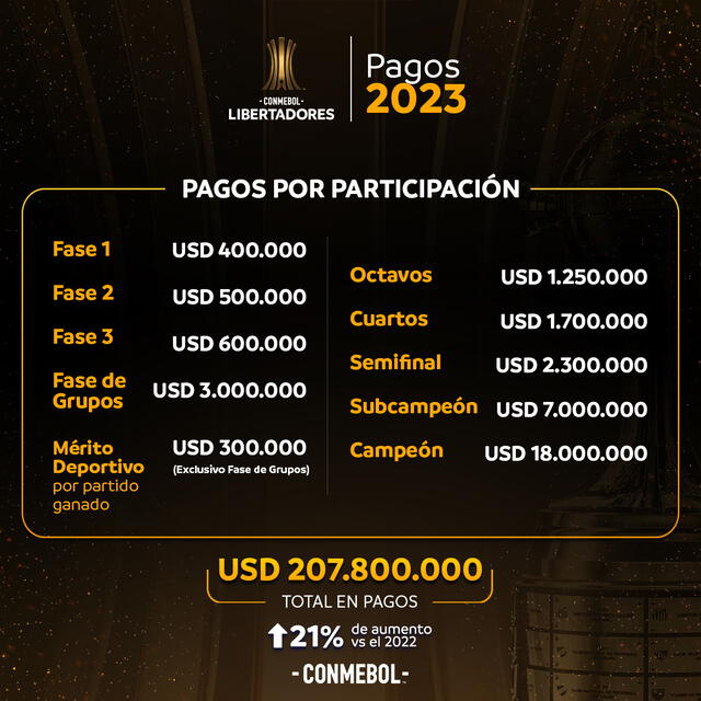 Premios Copa Libertadores 2023