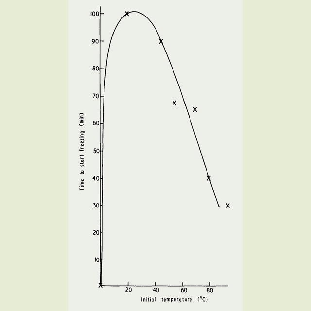 La escala vertical indica el tiempo que demora en congelarse; la horizontal indica la temperatura inicial. Datos publicados por Mpemba y Osborne en 1969. Imagen: Physics Education