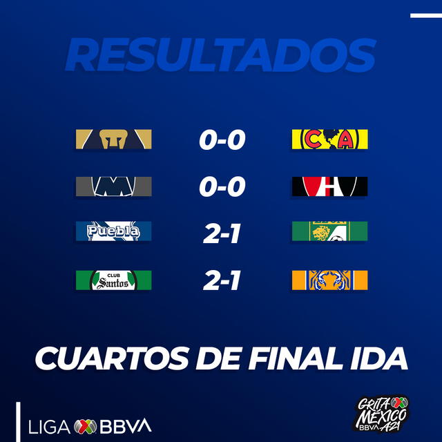 Resultados de la ida de los cuartos de final de la Liguilla