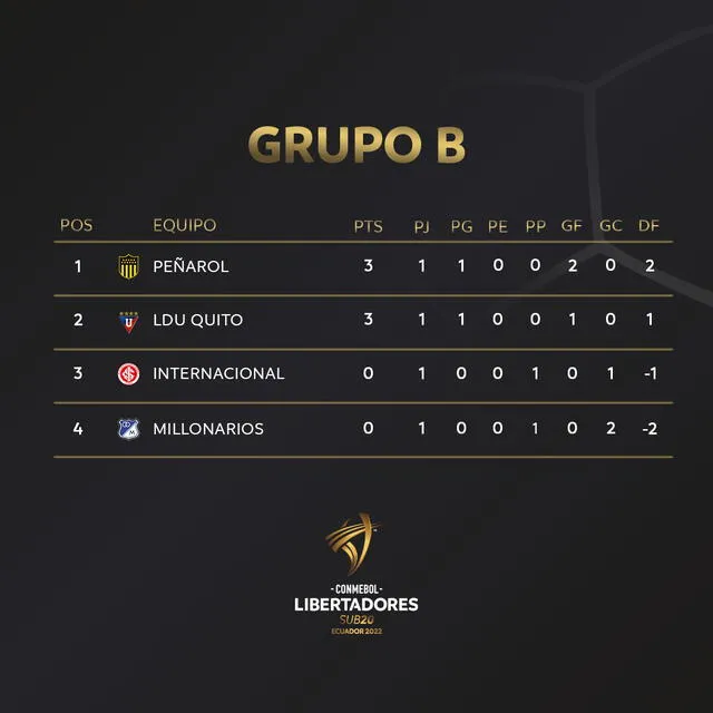 Tabla de posiciones Grupo B Copa LibertadoresSub-20