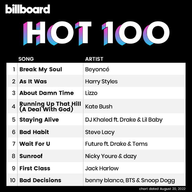 Bad decisions, BTS, Billboard Hot 100