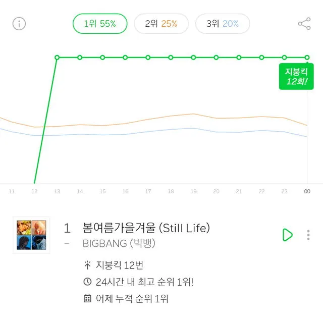 BIGBANG reafirma su reputación de 'monstruo digital' en charts de Corea. Foto: MelOn vía Twitter
