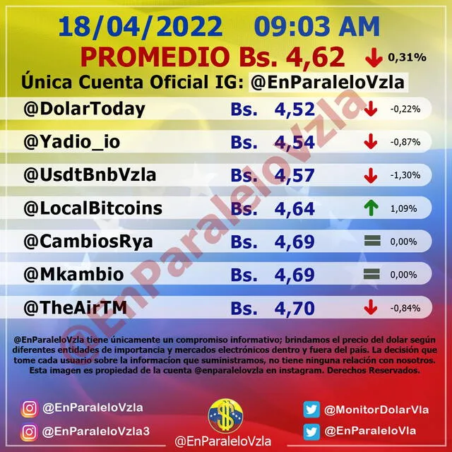 Monitor dólar HOY, lunes 18 de abril: precio del dólar en Venezuela