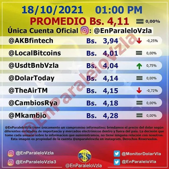 Precio del dólar en Venezuela hoy, lunes 18 de octubre, según DolarToday y Dólar Monitor
