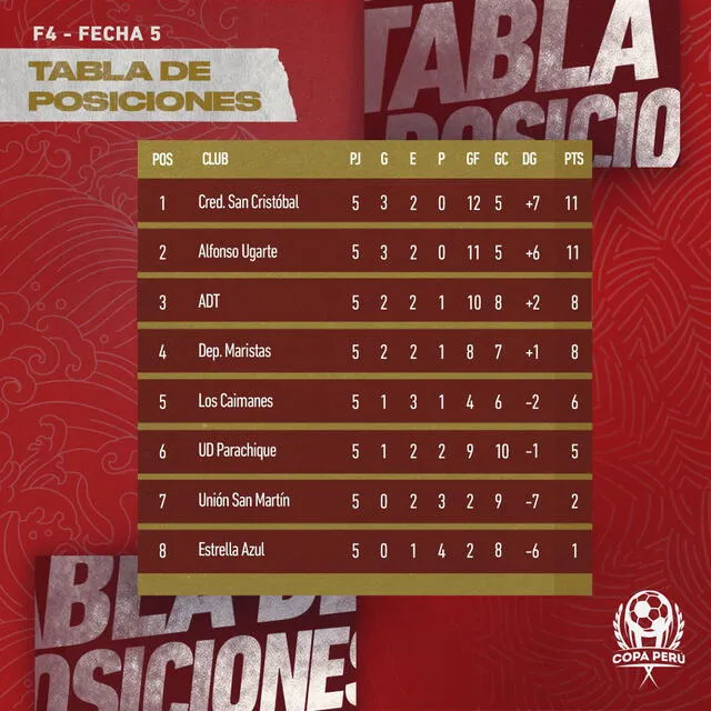 Tabla de posiciones de la Fase 4. Foto: Copa Perú