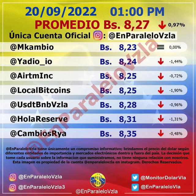 Actualización. Precio del dólar HOY 20 de septiembre, según portal web @EnParalelo. Foto: @EnParalelo