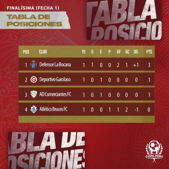 Tabla de posiciones tras la fecha 1 de la Finalísima. Foto: Copa Perú