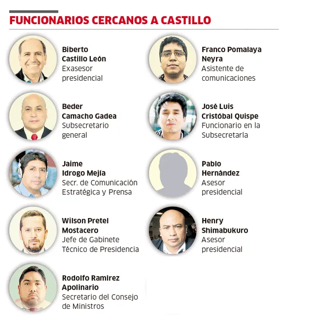 Este es el grupo cercano del presidente Castillo. Infografía: La República.