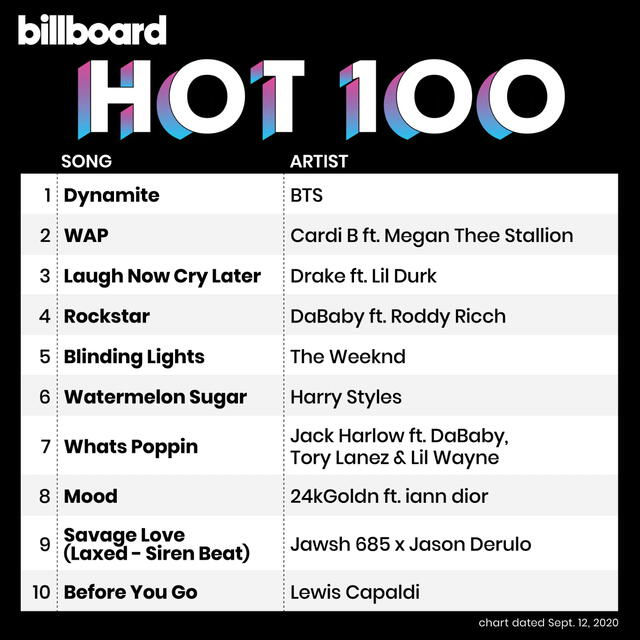 Lista de Billboard HOT 100, donde se ve que BTS ocupa por dos semanas consecutivas el primer puesto en la lista  con su canción "Dynamite". Créditos: Captura Twitter