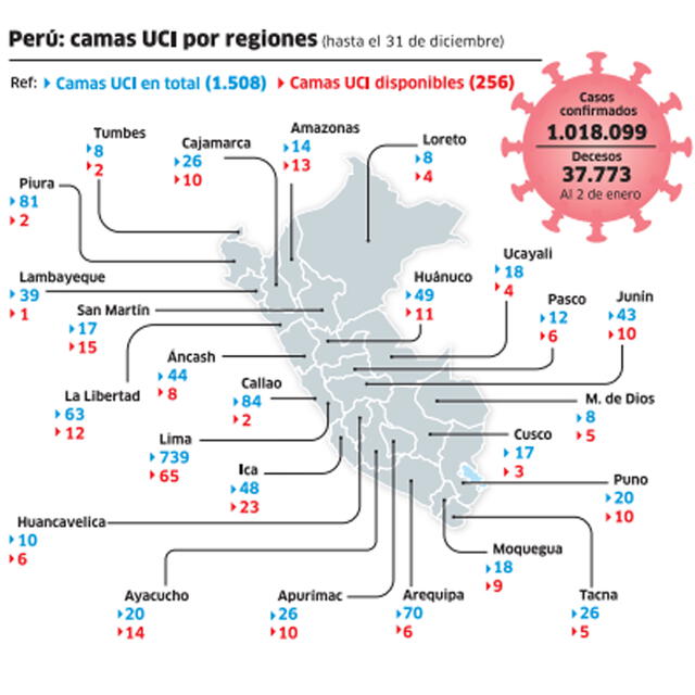 Perú camas UCI por regiones